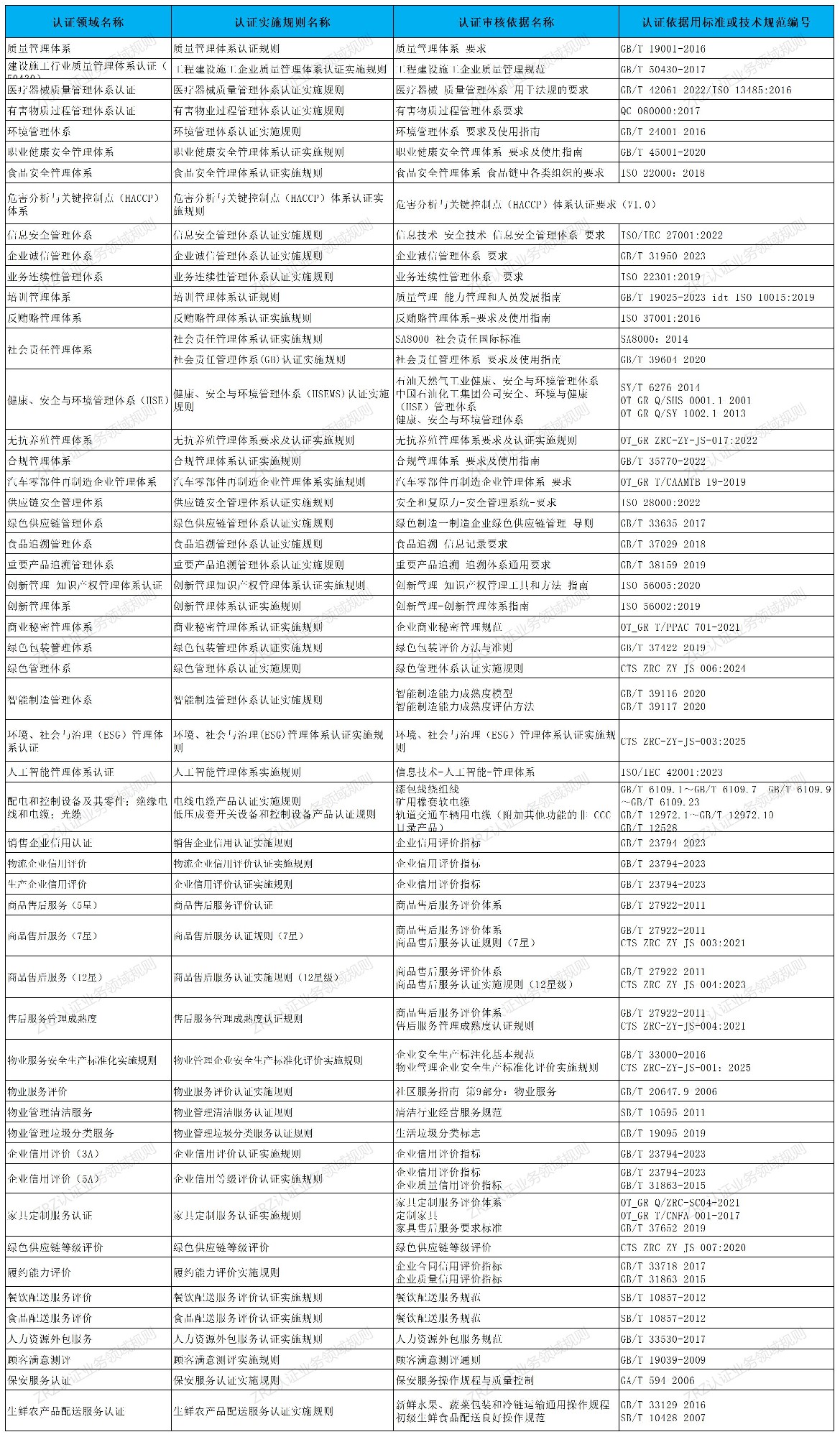 ZRC認(rèn)證業(yè)務(wù)領(lǐng)域規(guī)則